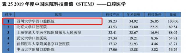 连续七年第一名！真的很强！