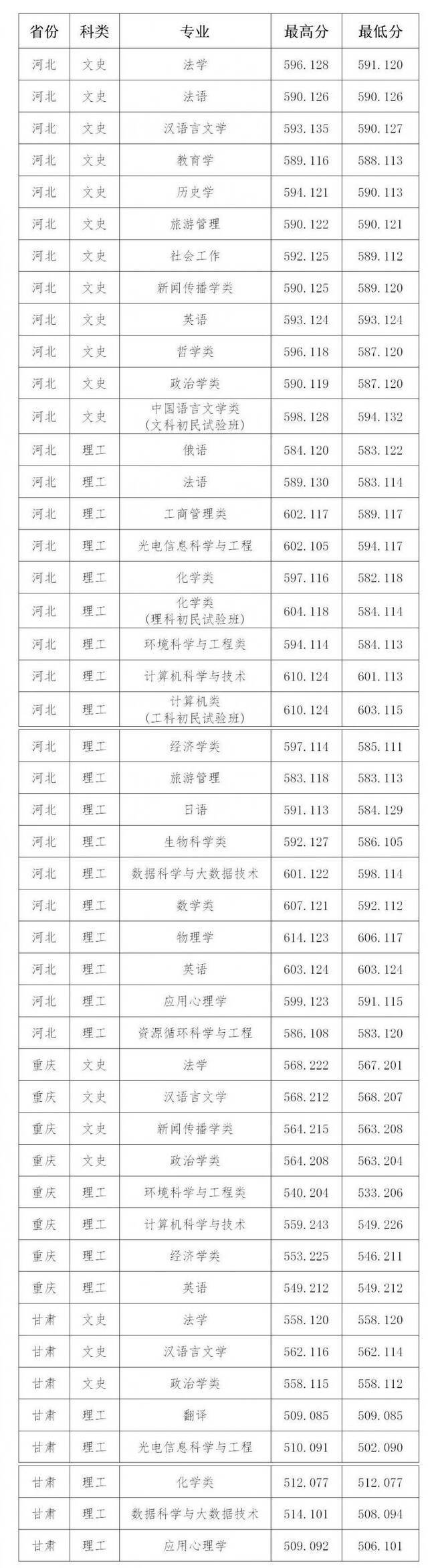 本科招生录取工作简报 第21期（河北 重庆 甘肃）