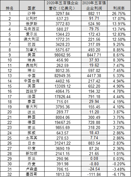 从世界五百强数据分析 看美国对中国的六个核心优势