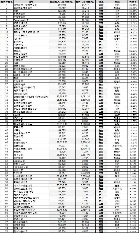 从世界五百强数据分析 看美国对中国的六个核心优势