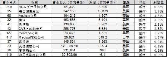 从世界五百强数据分析 看美国对中国的六个核心优势