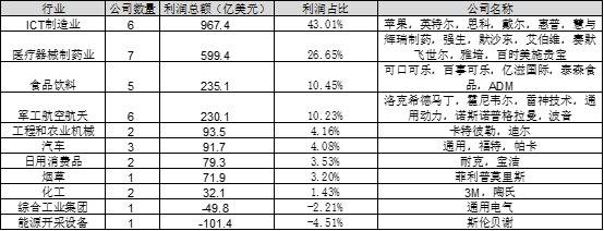 从世界五百强数据分析 看美国对中国的六个核心优势