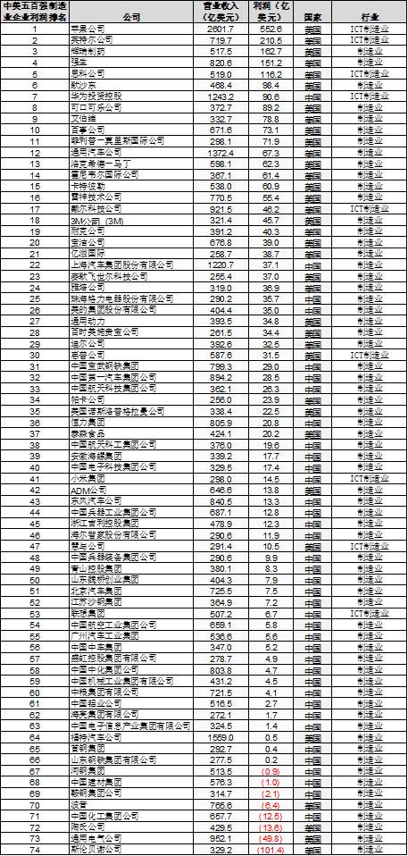 从世界五百强数据分析 看美国对中国的六个核心优势