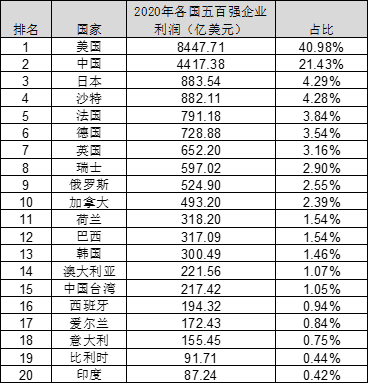 从世界五百强数据分析 看美国对中国的六个核心优势