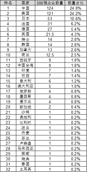 从世界五百强数据分析 看美国对中国的六个核心优势