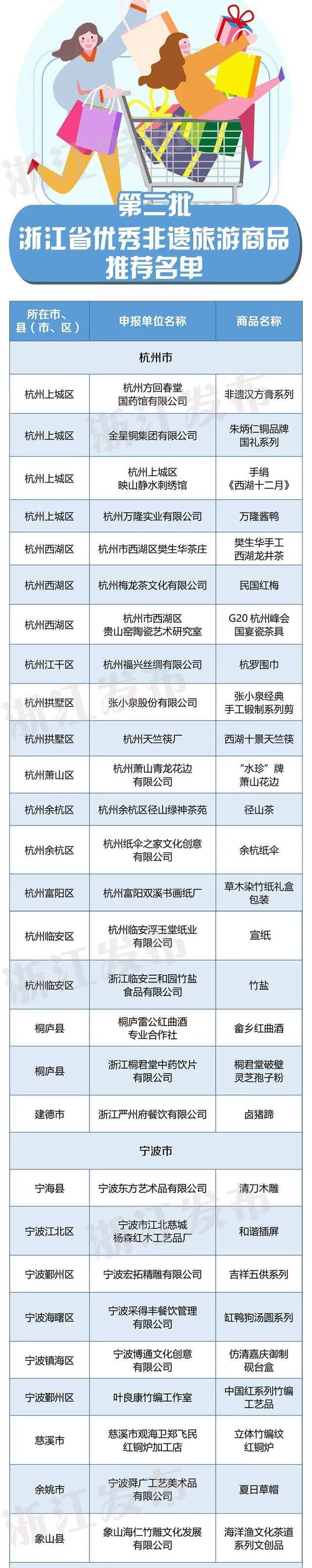 伴手礼清单快收好！第二批浙江省优秀非遗旅游商品（100个），你家乡上榜了几个？