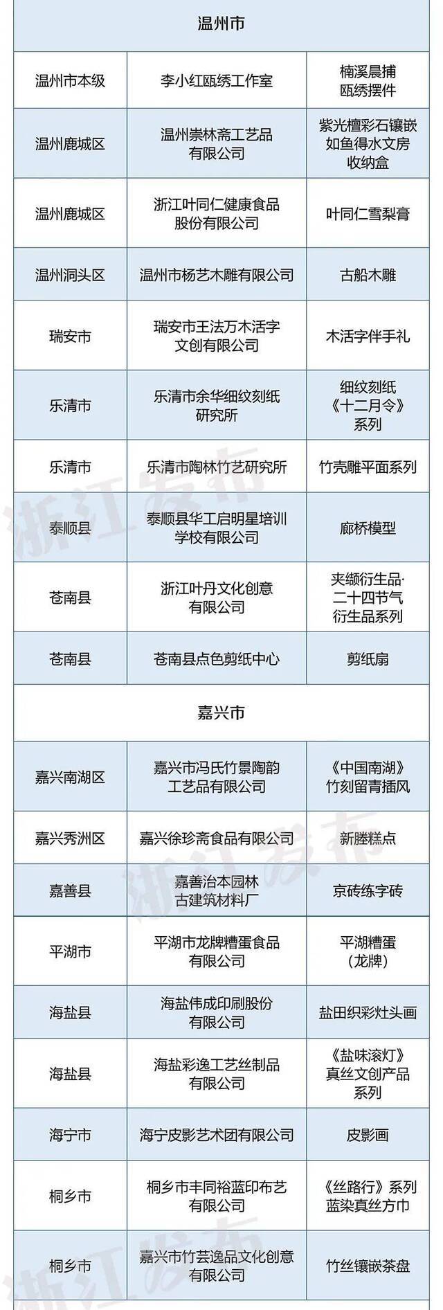 伴手礼清单快收好！第二批浙江省优秀非遗旅游商品（100个），你家乡上榜了几个？