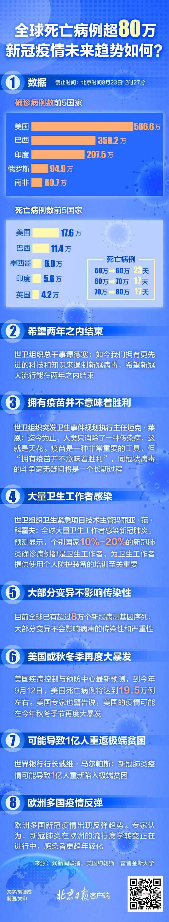 全球死亡病例超80万 新冠疫情未来趋势如何？