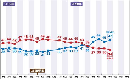 2013年至今，安倍晋三内阁支持率变化，红线为支持率，蓝线为不支持率。图自NHK