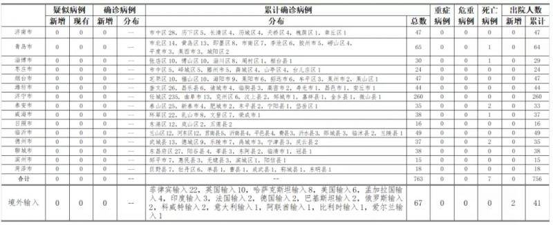 2020年8月22日0时至24时山东省新型冠状病毒肺炎疫情情况