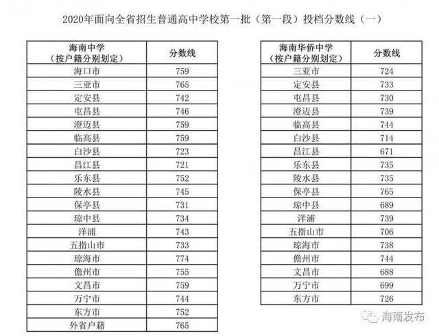 海南中招未被录取的考生赶紧看，今起可修改志愿