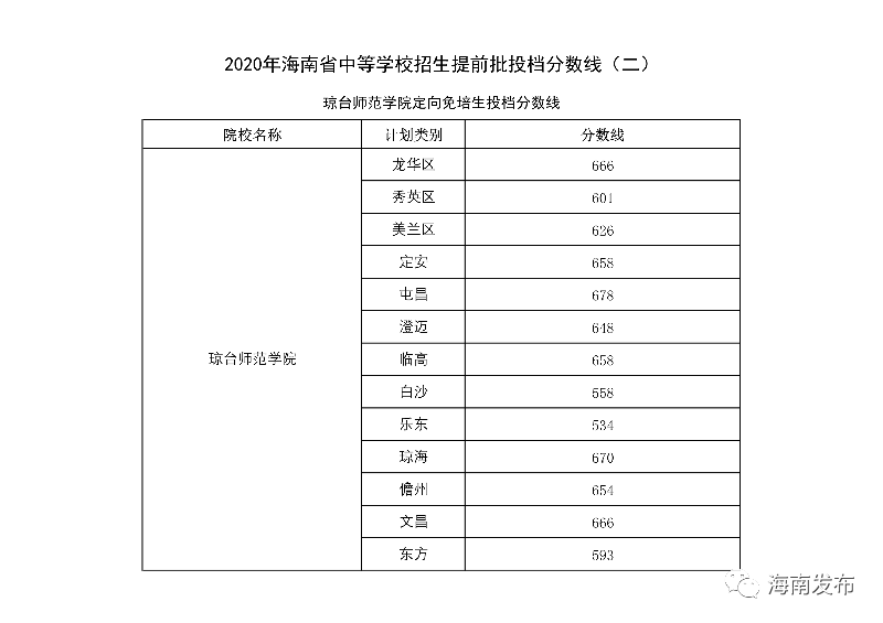 海南中招未被录取的考生赶紧看，今起可修改志愿