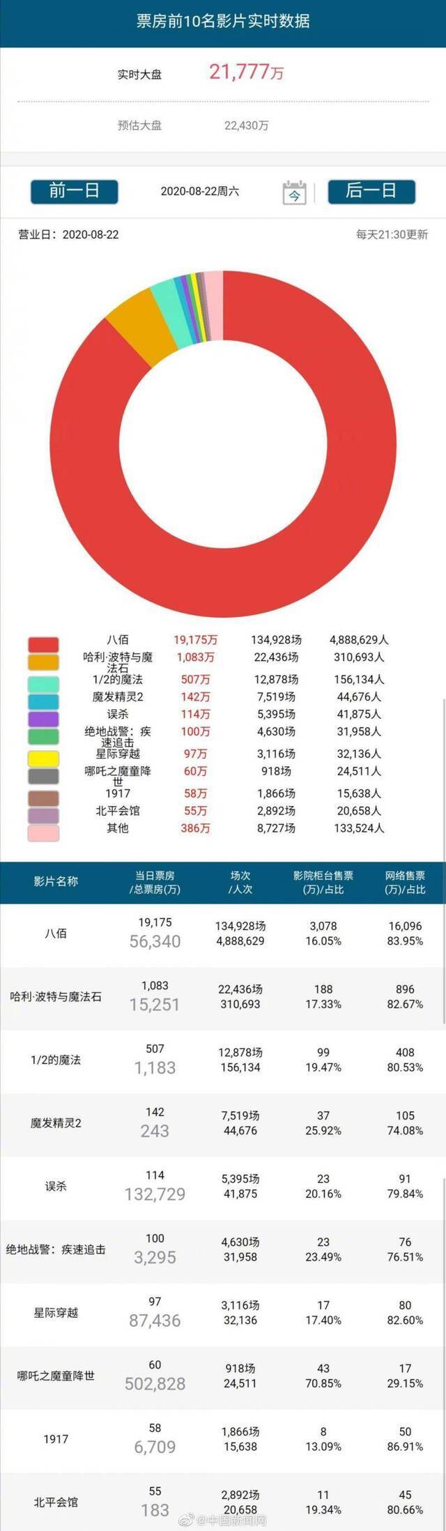 影院复工以来单日票房首破2亿