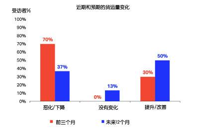 国际航协：近八成航司表示第二季度利润大幅下跌