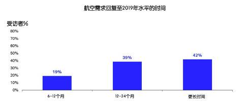 国际航协：近八成航司表示第二季度利润大幅下跌