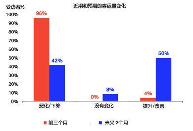 国际航协：近八成航司表示第二季度利润大幅下跌