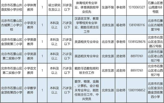 毕业生专场！北京石景山区教育系统事业单位招聘教师，部分岗位不限户籍