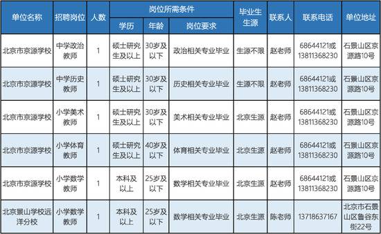 毕业生专场！北京石景山区教育系统事业单位招聘教师，部分岗位不限户籍