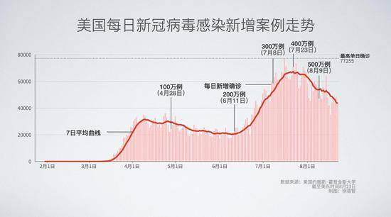 美国新冠病毒感染者将近570万