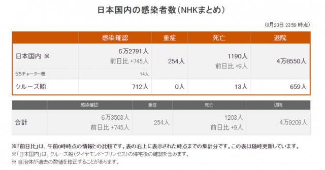 日本新增745例确诊病例 累计确诊62791例