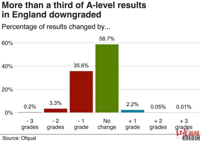 ▲受算法影响，近40%学生的A-level成绩被降了级。图据BBC