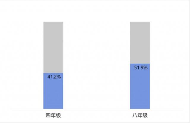 “减负”进行时：超四成小学生家庭作业超国家规定时长