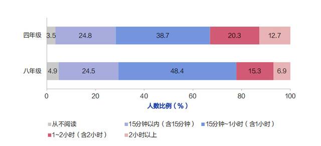 “减负”进行时：超四成小学生家庭作业超国家规定时长