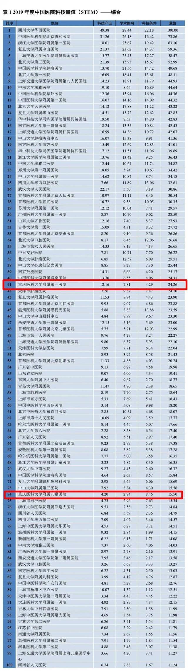 科技量值全国榜单发布，重医向前迈进了4位，两所附属医院上榜！