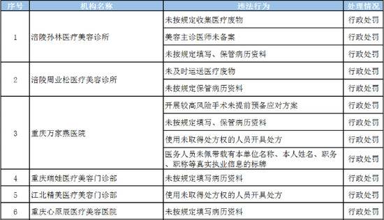 重庆18家医美机构被立案查处