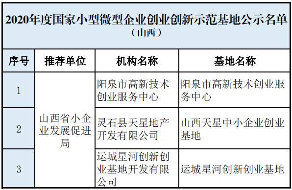 山西3个！2020年度国家小型微型企业创业创新示范基地公示名单出炉