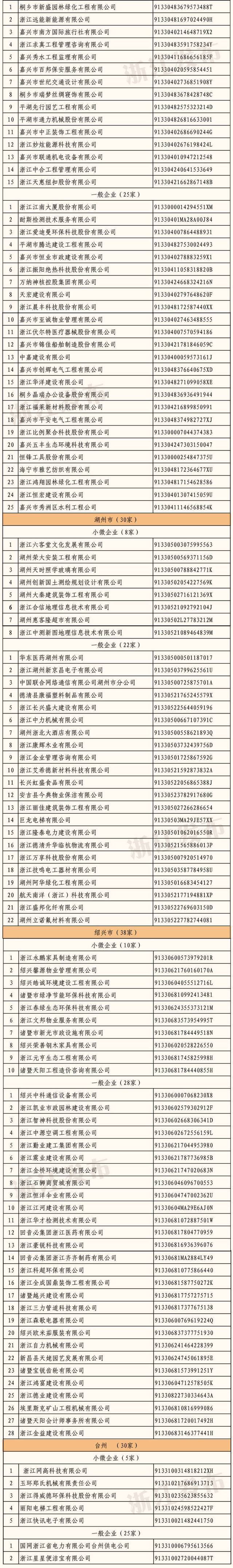 2020年浙江省AAA级“守合同重信用”企业公示，共1974家企业上榜