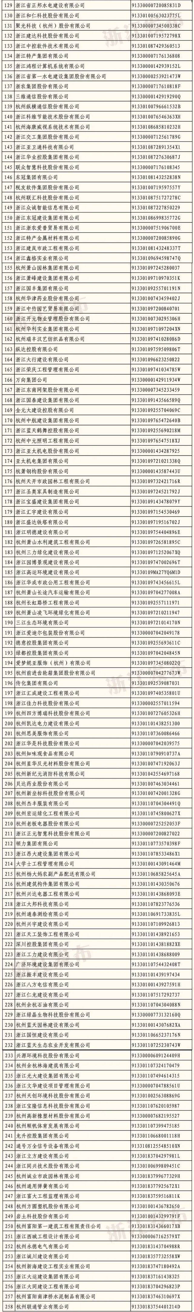 2020年浙江省AAA级“守合同重信用”企业公示，共1974家企业上榜