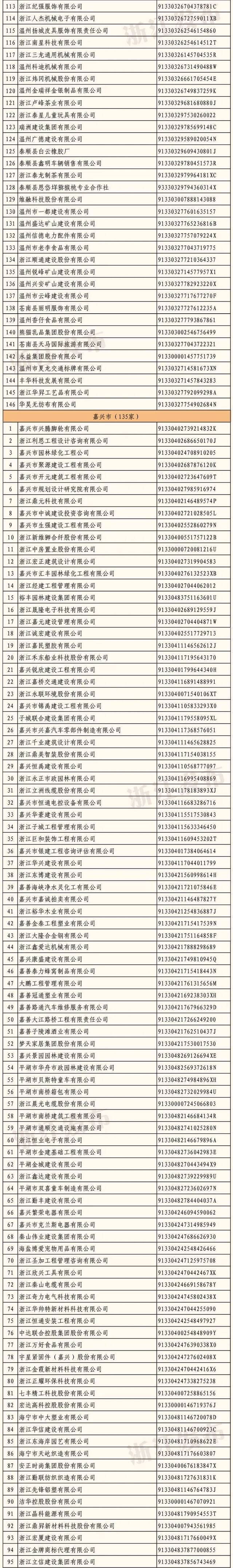 2020年浙江省AAA级“守合同重信用”企业公示，共1974家企业上榜