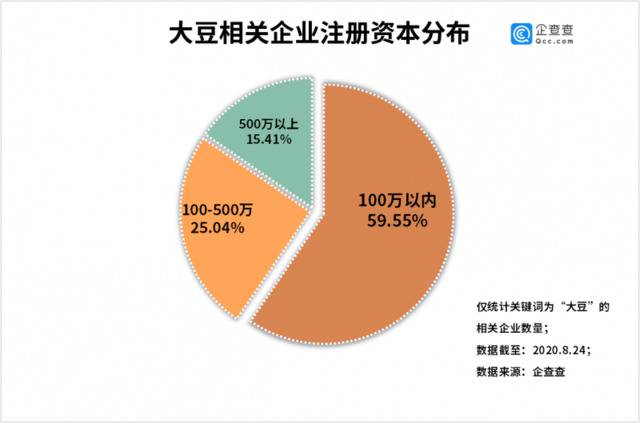 我国大豆相关企业上半年新增0.93万家，同比增长10.7%