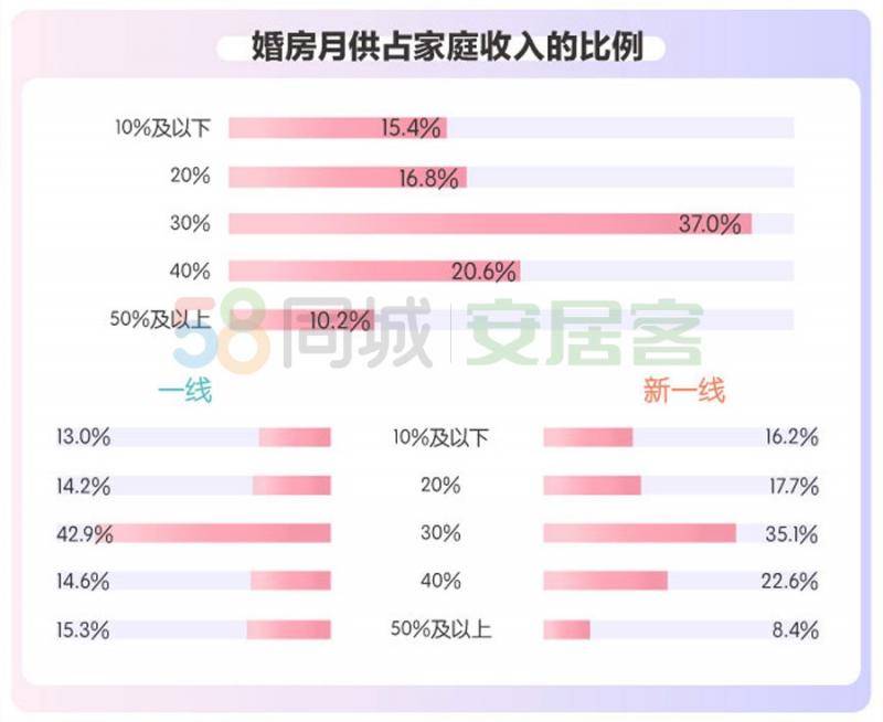 七夕来了都市男女买婚房有何偏好？超八成共同还贷