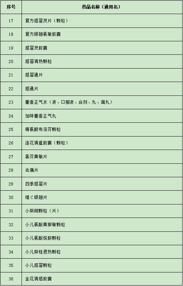 广东：26日起买布洛芬、维C银翘片等43种退热类药均实名登记