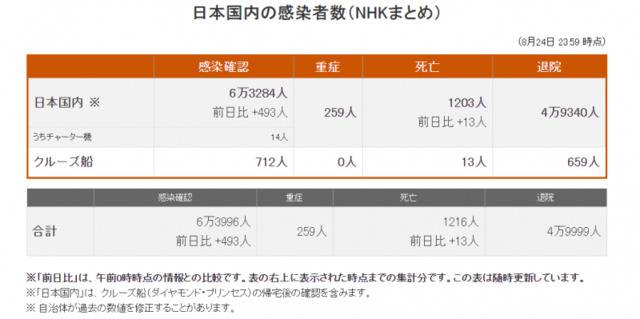 日本新增493例确诊病例 累计确诊达63284例