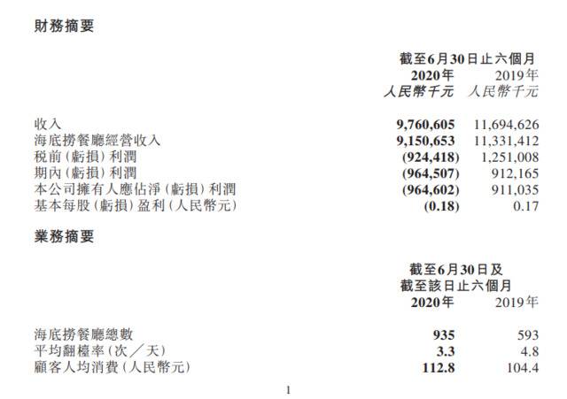 海底捞半年报出炉：人均消费不降反增，外卖业务增长124%