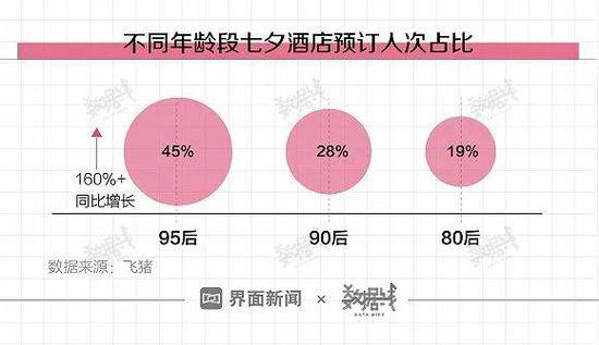 七夕情侣订酒店舍得花钱，但舍不得送金饰了