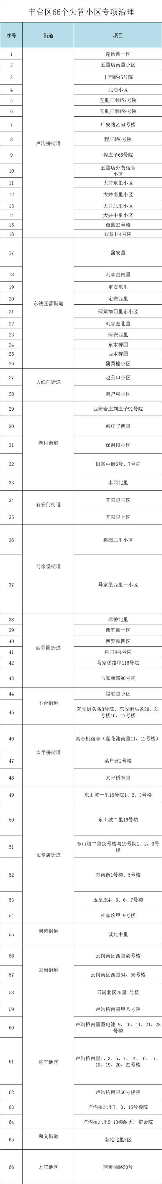 北京丰台这66个失管小区试点专项治理9月陆续开工