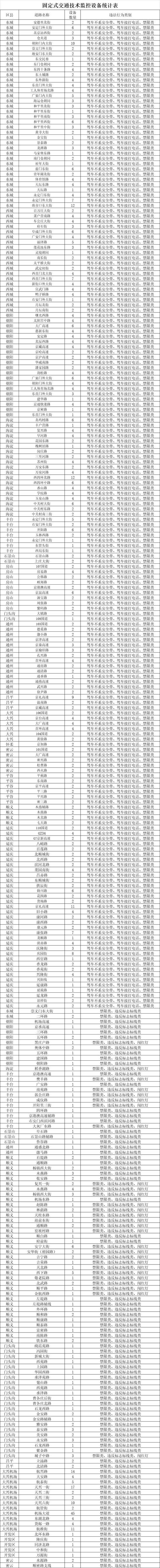 北京新增探头全列表189个路段可拍不系安全带和打电话