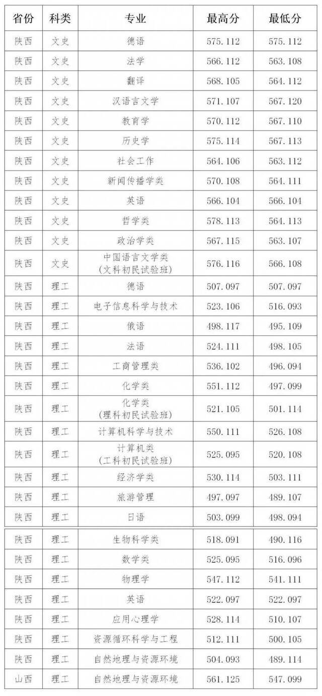 山西大学2020年招生录取工作简报 第23期（陕西 山西）