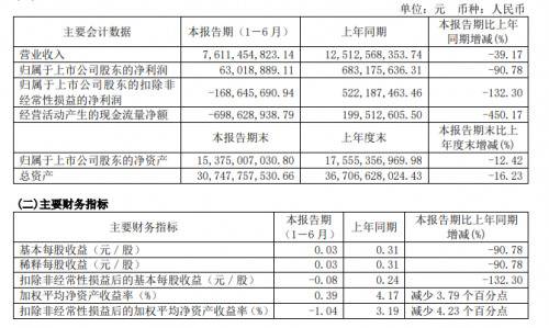 宇通客车上半年营收下滑近四成 回应称下半年将采取措施追回销量