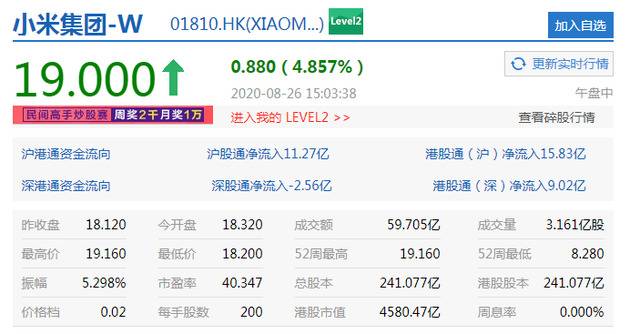 小米集团盘中涨幅扩大至5% 股价升至近2年新高