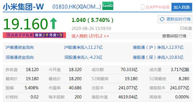 小米集团收涨5.74% 盘中股价升至近2年新高