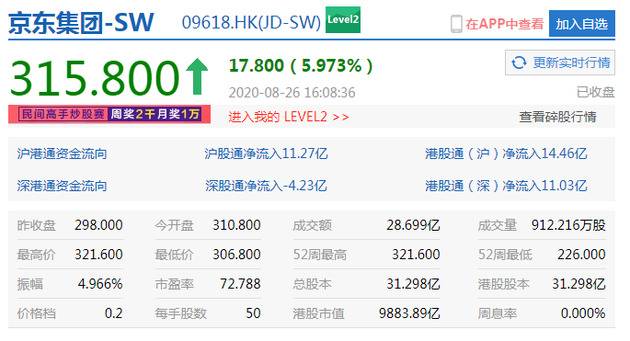 京东集团收涨近6% 盘中市值突破1万亿港元