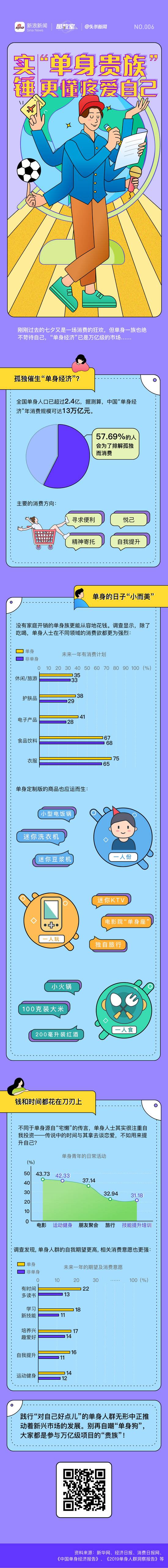 数据解读：“单身贵族”更懂疼爱自己丨图数室