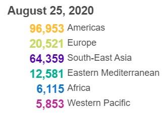 世卫组织：全球新冠肺炎新增206382例 欧洲区域累计超过400万例