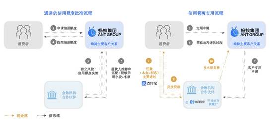 （蚂蚁金服的信贷服务流程图）