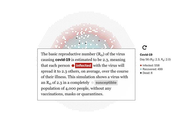 华盛顿邮报《How epidemics like covid-19 end(and how to end them faster)》，利用交互技术、模拟动画技术建立了新冠病毒传播模型。内容包括根据已有数据建立的新冠肺炎传播模型；对麻疹、埃博拉病毒的流行进行了模型分析；在加入了干预条件，如使用口罩手套等防护品、建立隔离区进行模型分析。